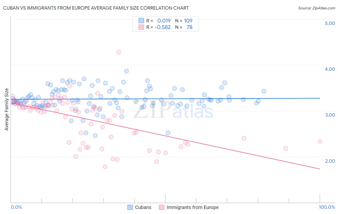 Cuban vs Immigrants from Europe Average Family Size