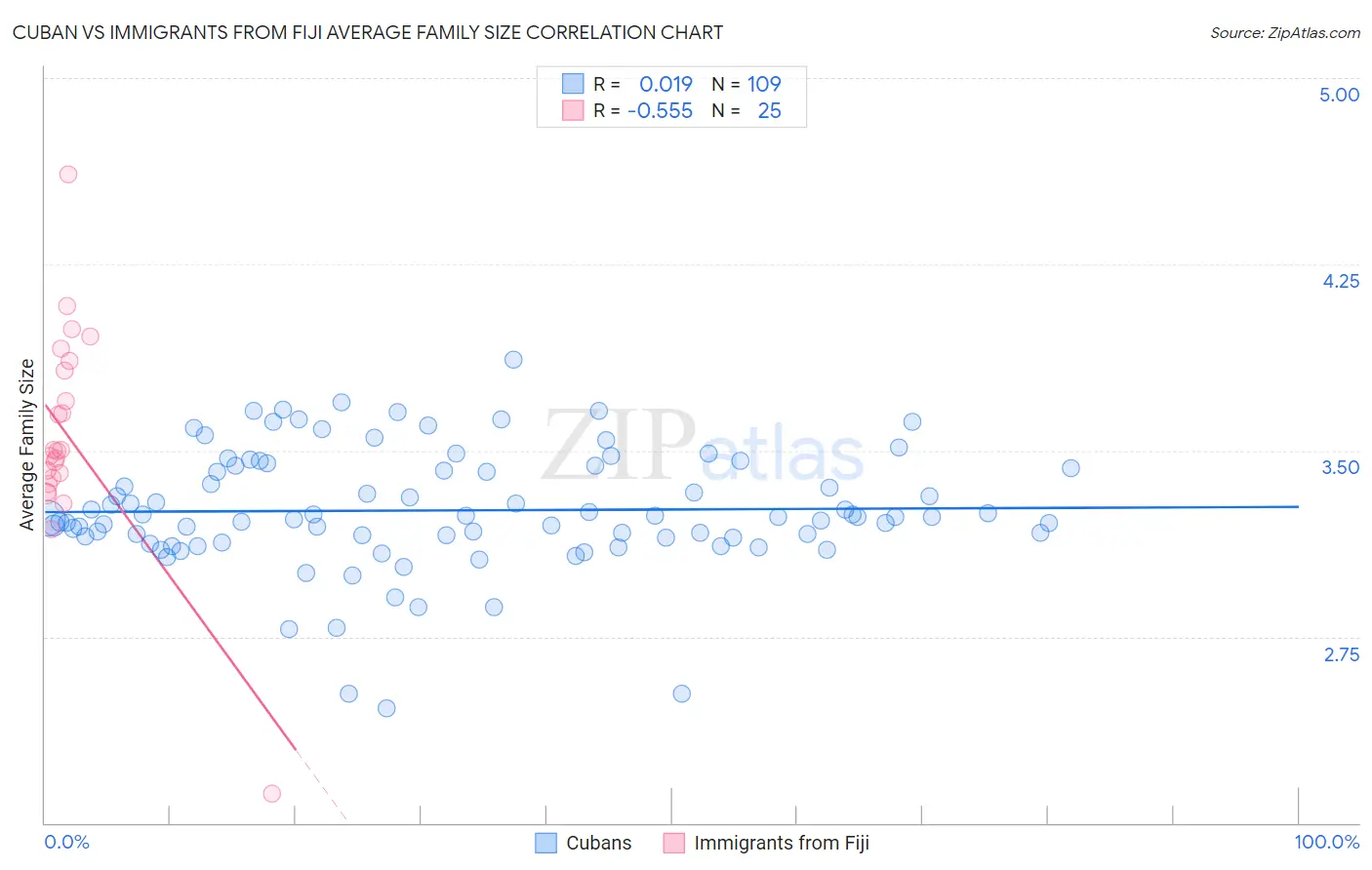 Cuban vs Immigrants from Fiji Average Family Size