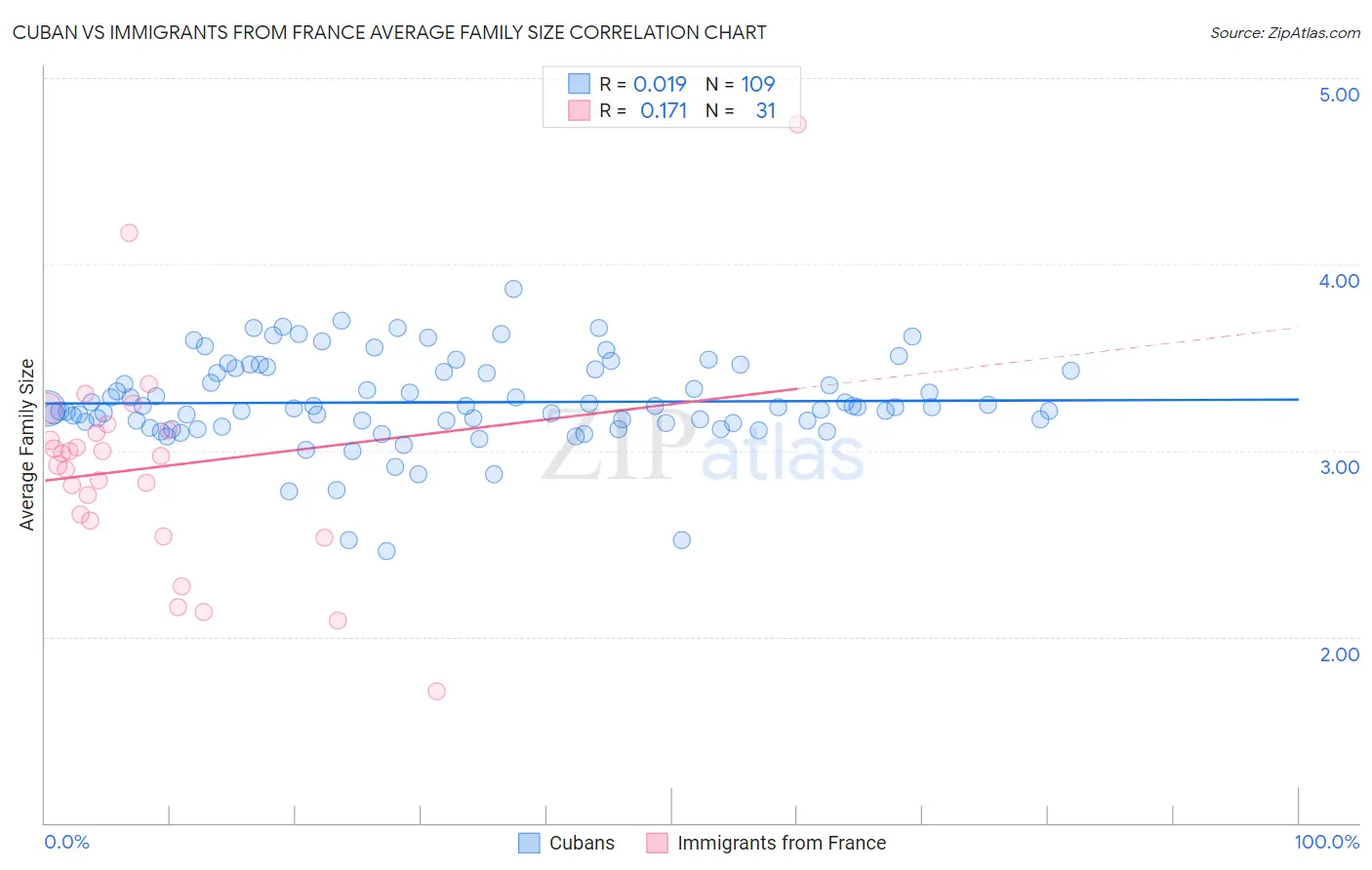 Cuban vs Immigrants from France Average Family Size