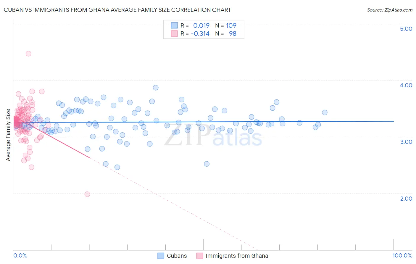 Cuban vs Immigrants from Ghana Average Family Size