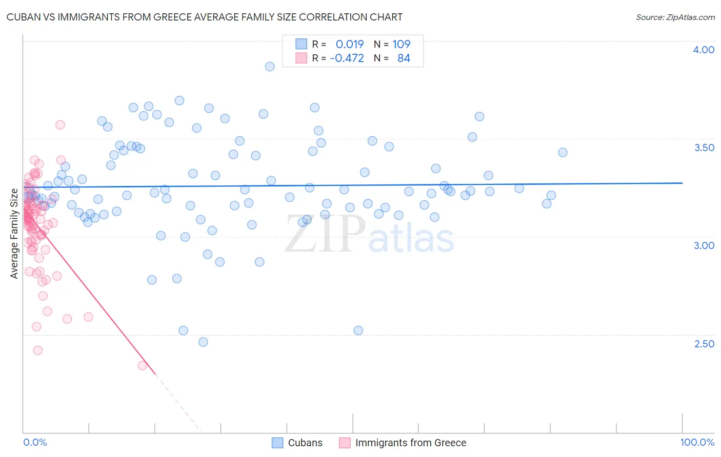 Cuban vs Immigrants from Greece Average Family Size