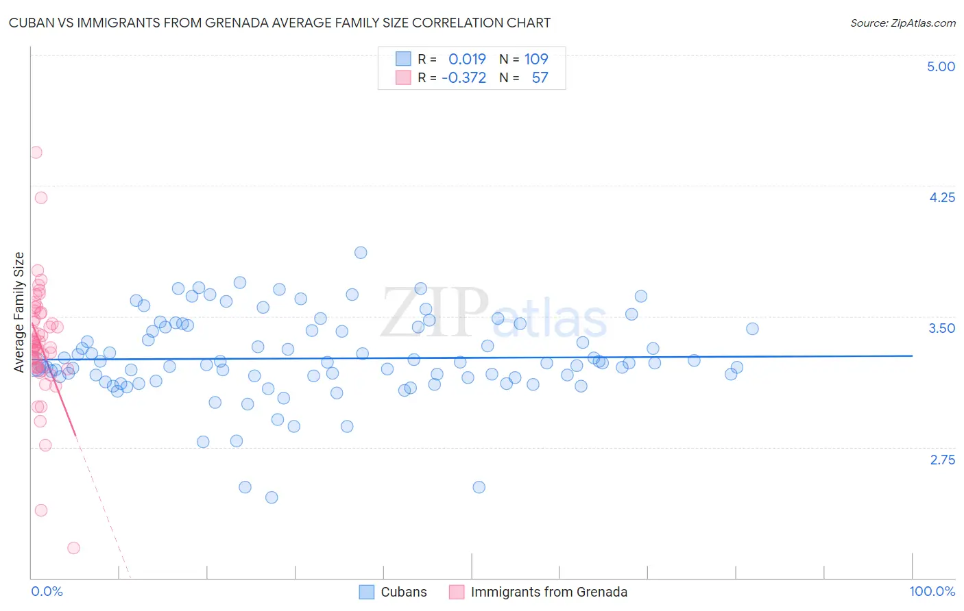 Cuban vs Immigrants from Grenada Average Family Size
