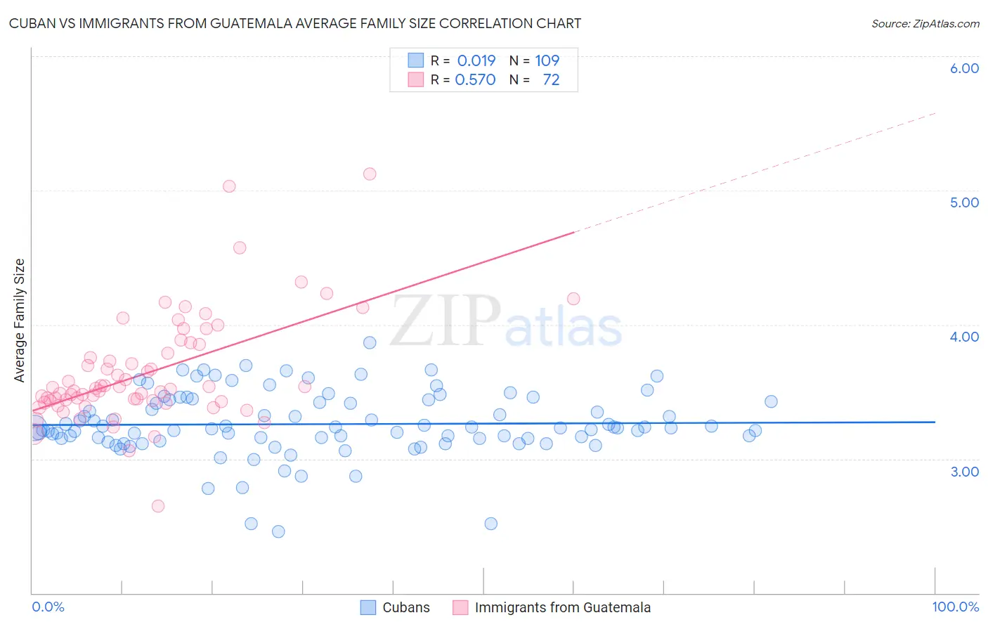 Cuban vs Immigrants from Guatemala Average Family Size