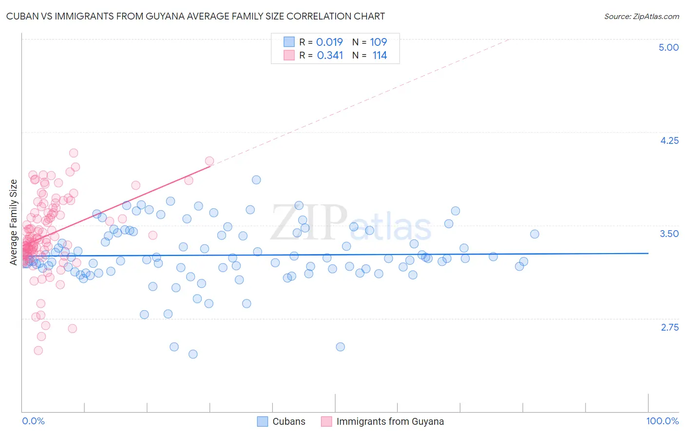 Cuban vs Immigrants from Guyana Average Family Size