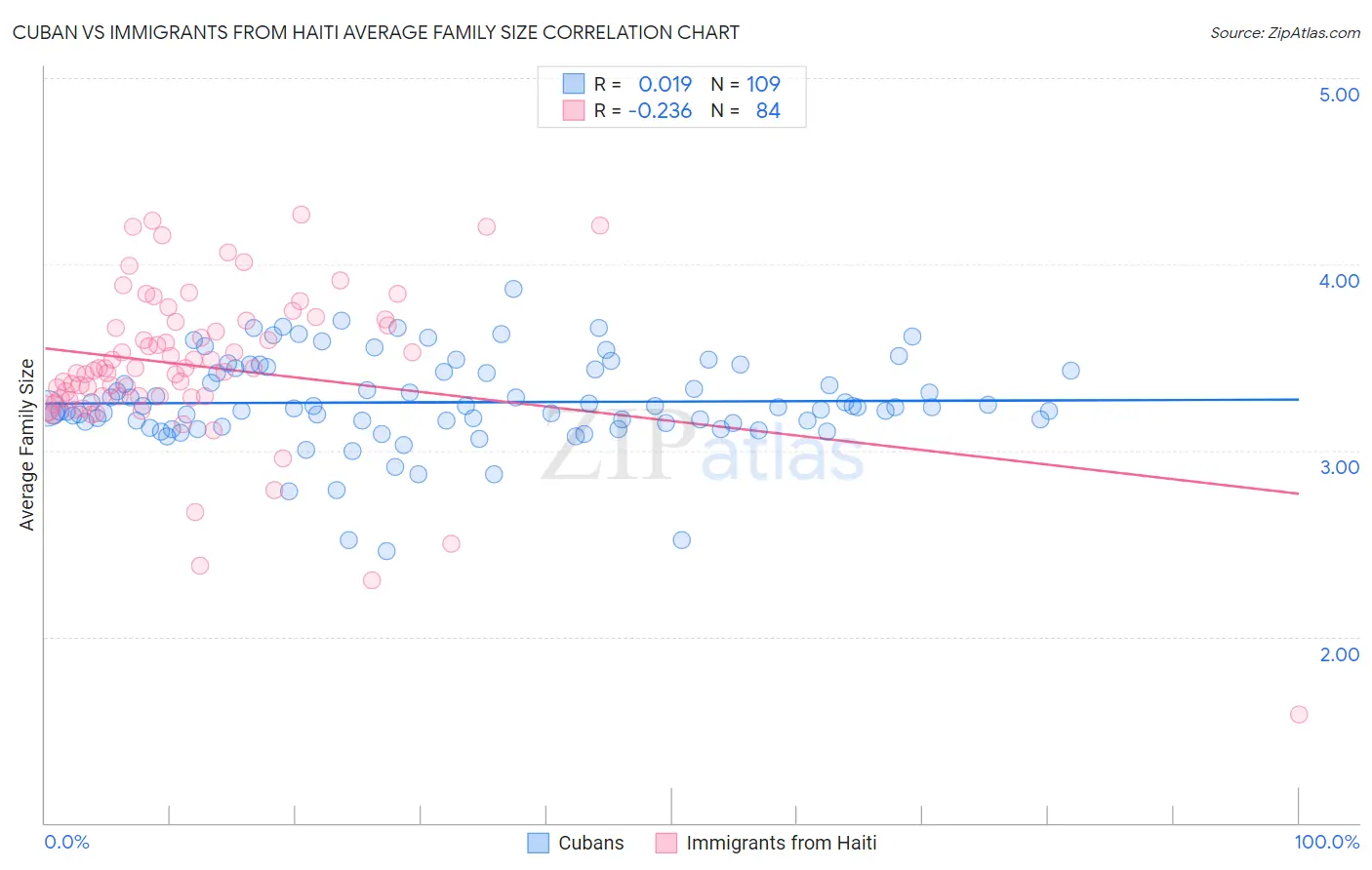 Cuban vs Immigrants from Haiti Average Family Size