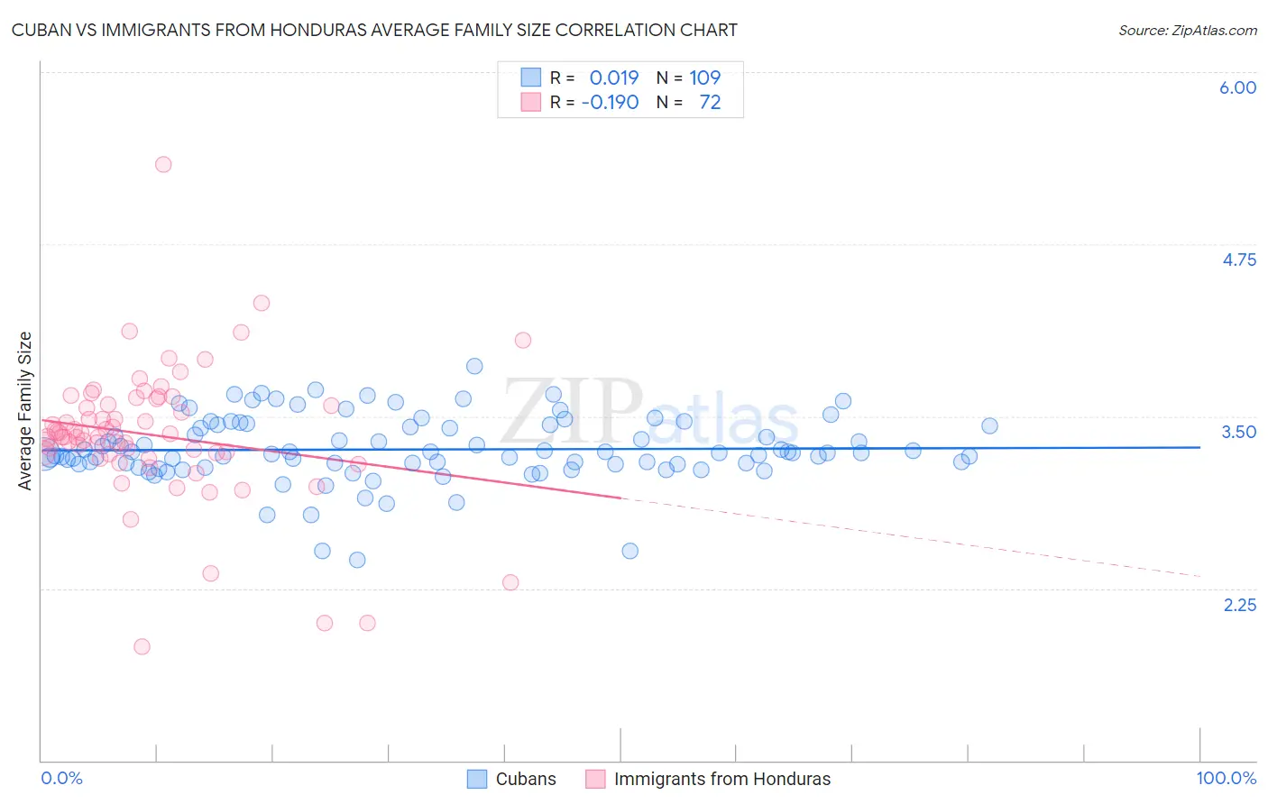 Cuban vs Immigrants from Honduras Average Family Size