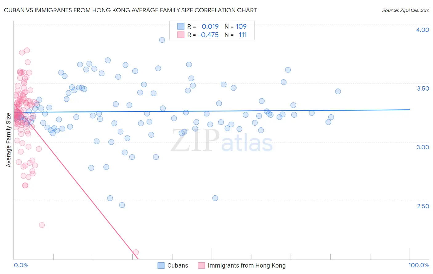 Cuban vs Immigrants from Hong Kong Average Family Size