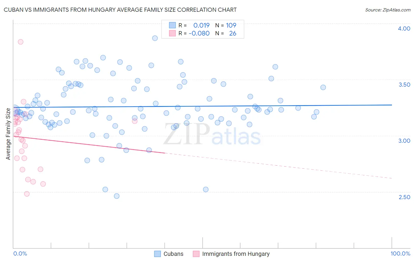 Cuban vs Immigrants from Hungary Average Family Size