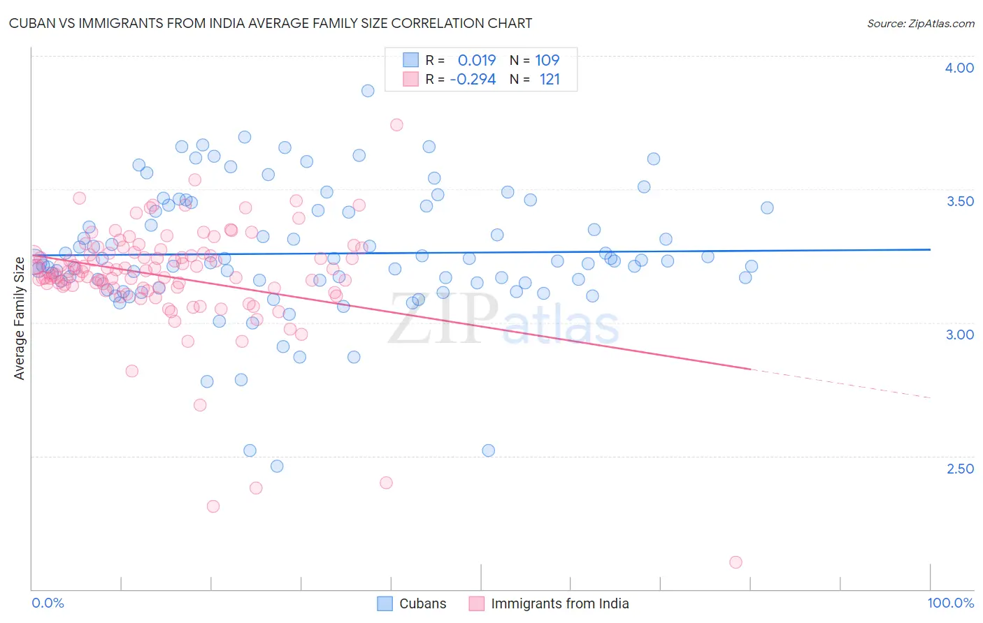 Cuban vs Immigrants from India Average Family Size