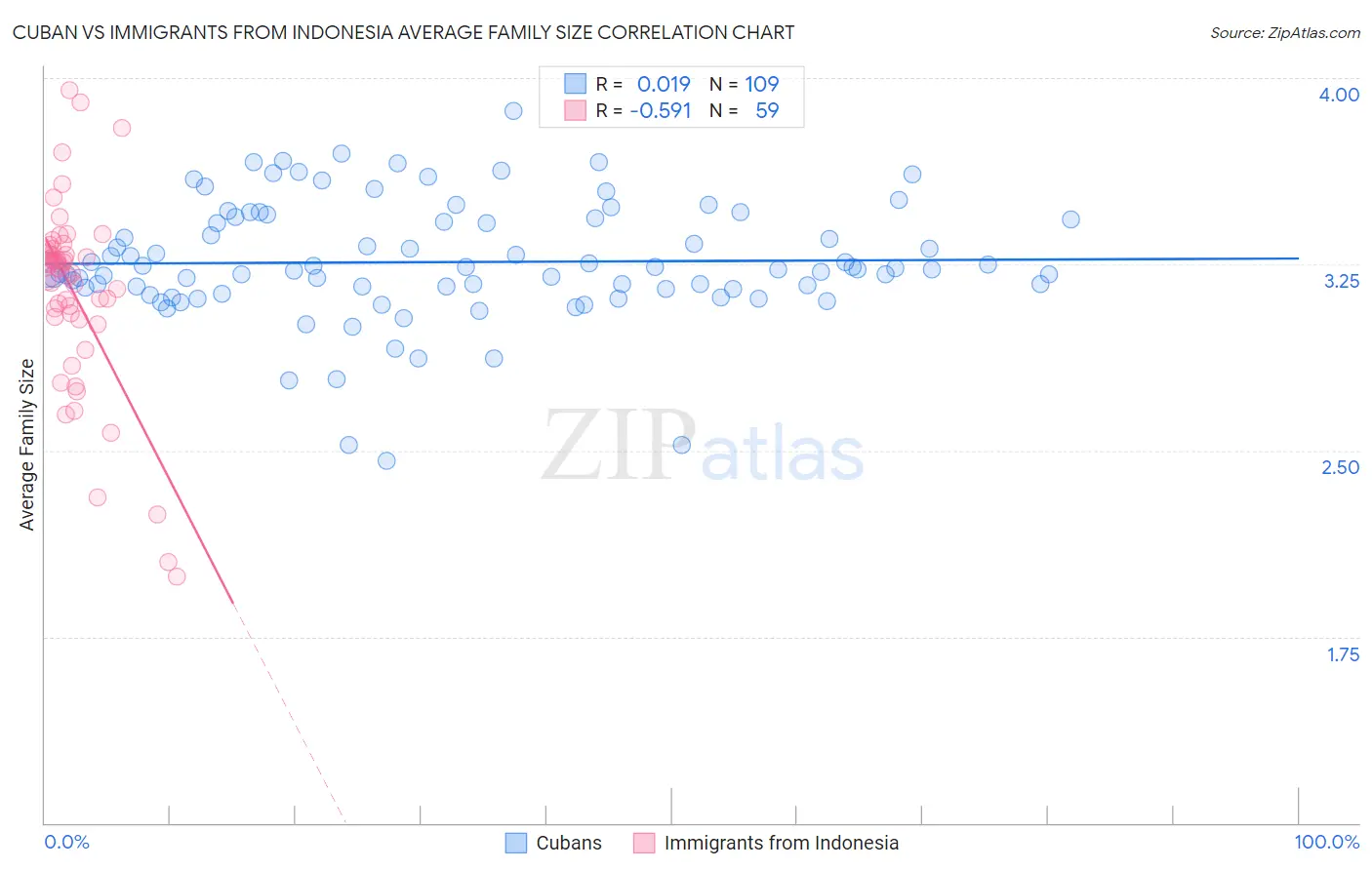 Cuban vs Immigrants from Indonesia Average Family Size