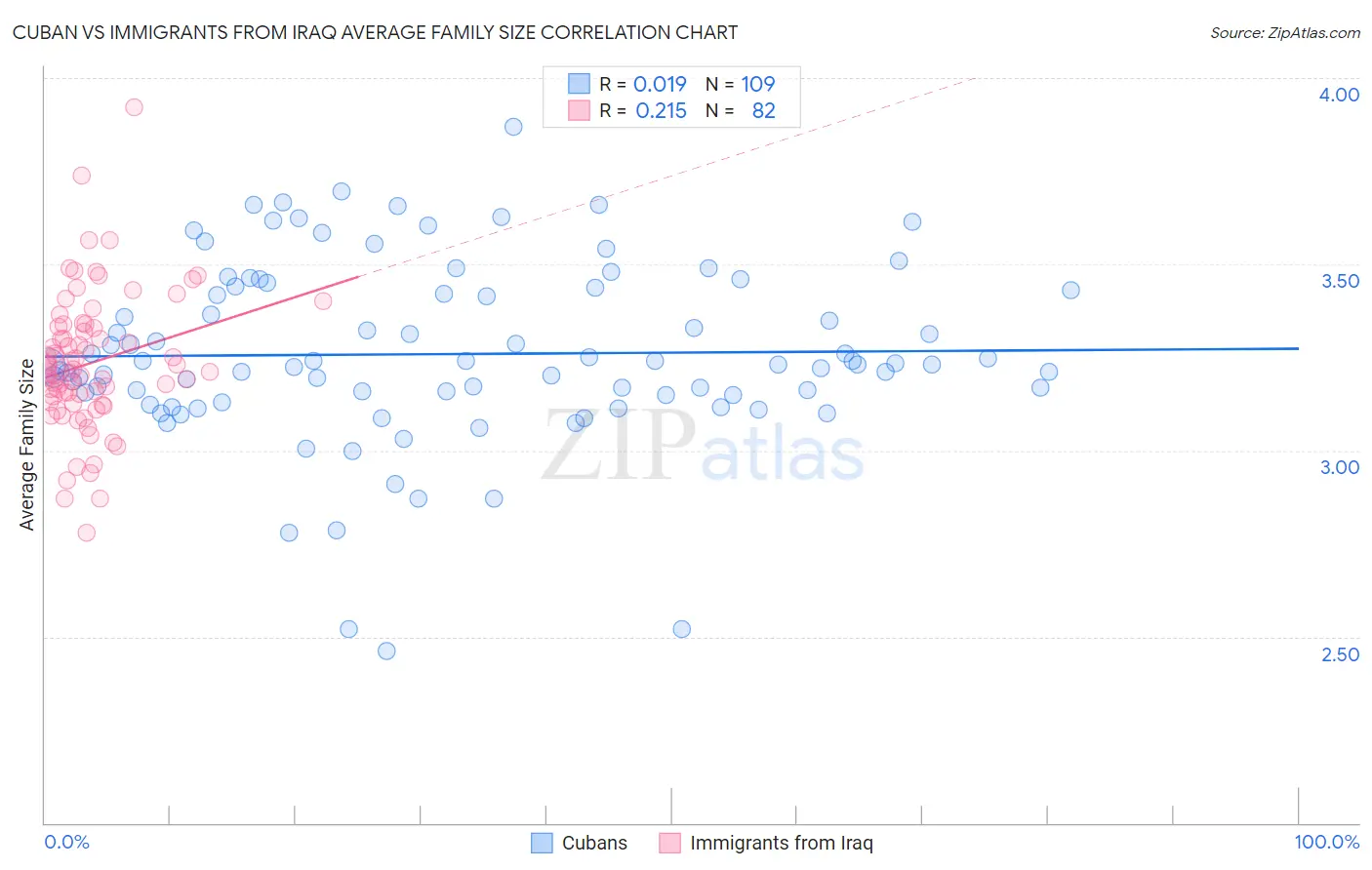 Cuban vs Immigrants from Iraq Average Family Size