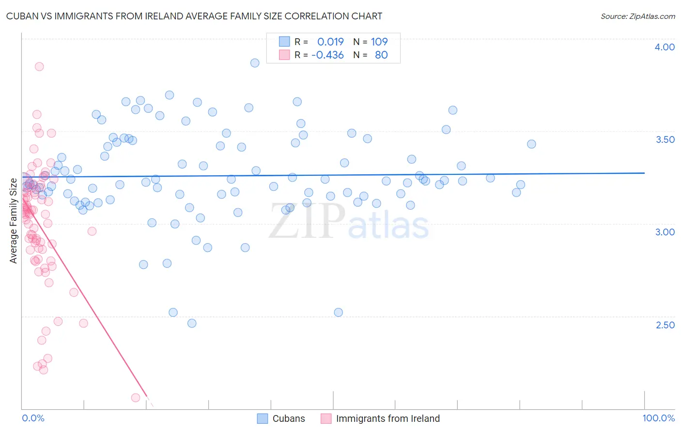 Cuban vs Immigrants from Ireland Average Family Size