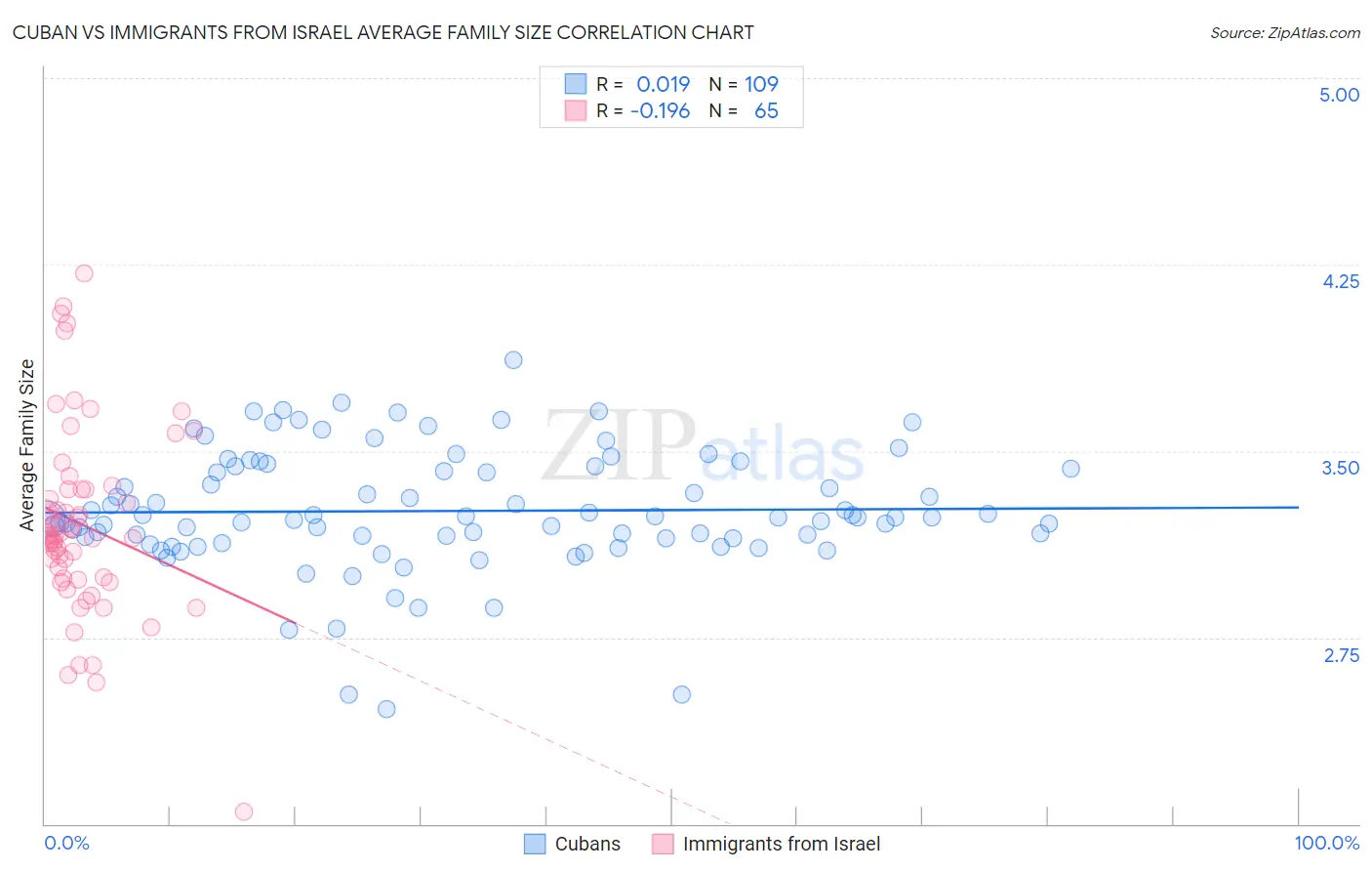 Cuban vs Immigrants from Israel Average Family Size