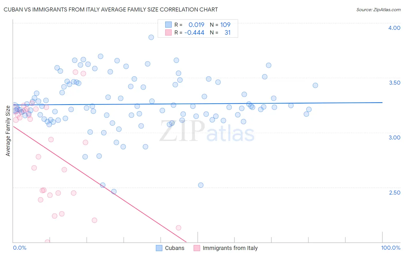 Cuban vs Immigrants from Italy Average Family Size