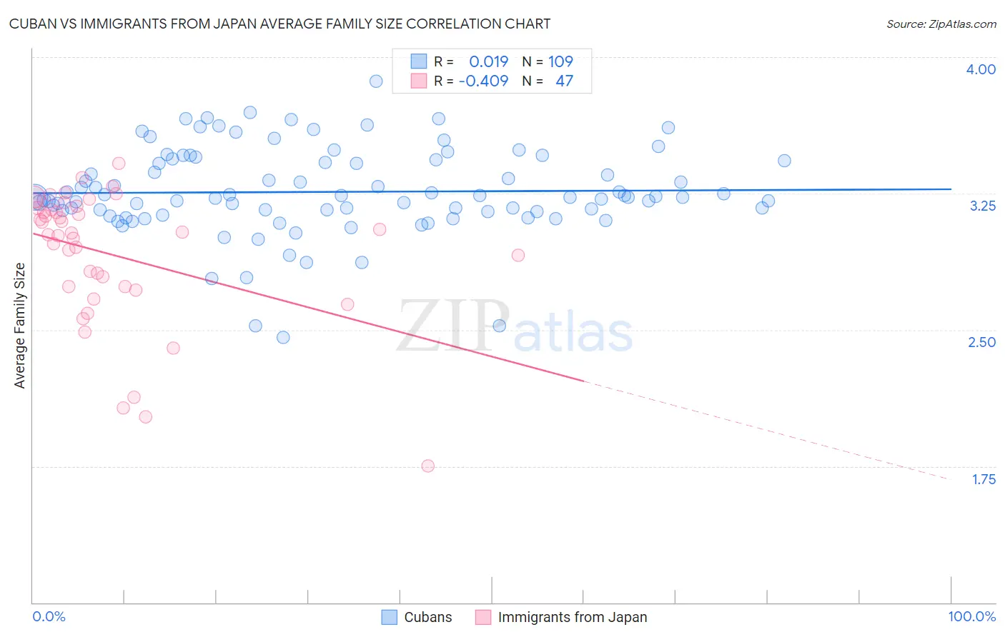 Cuban vs Immigrants from Japan Average Family Size