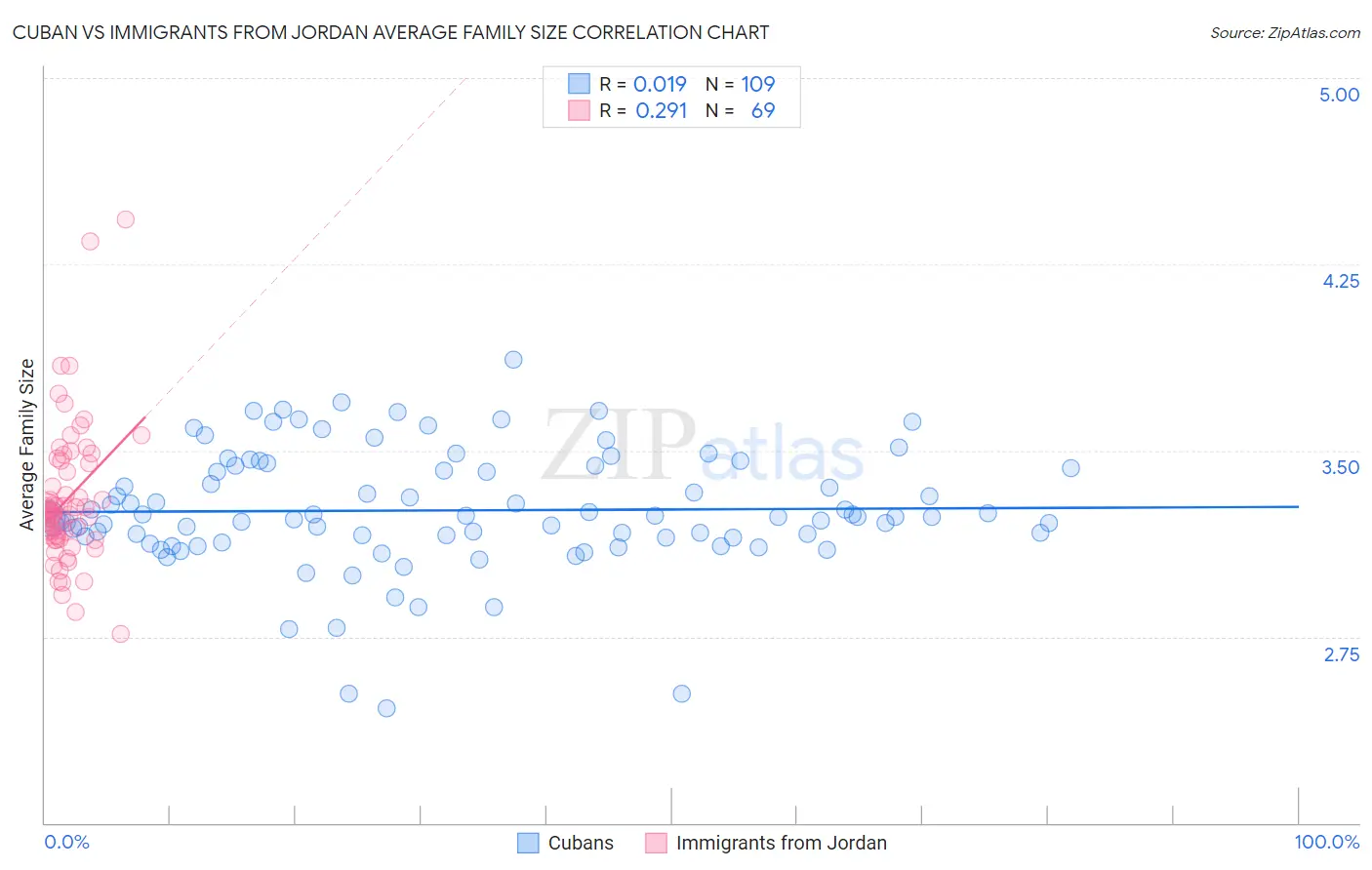 Cuban vs Immigrants from Jordan Average Family Size