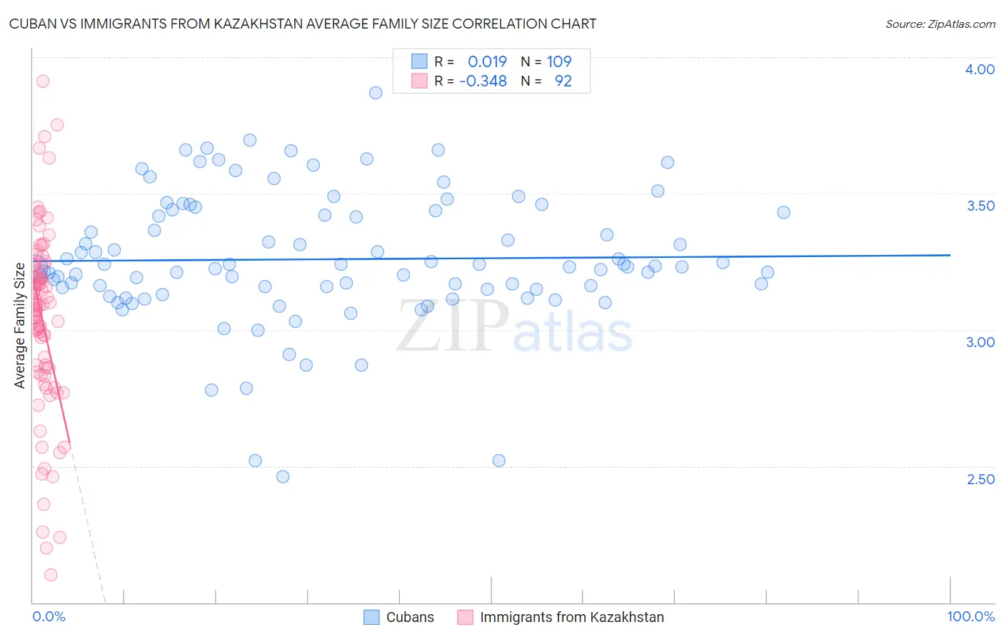 Cuban vs Immigrants from Kazakhstan Average Family Size