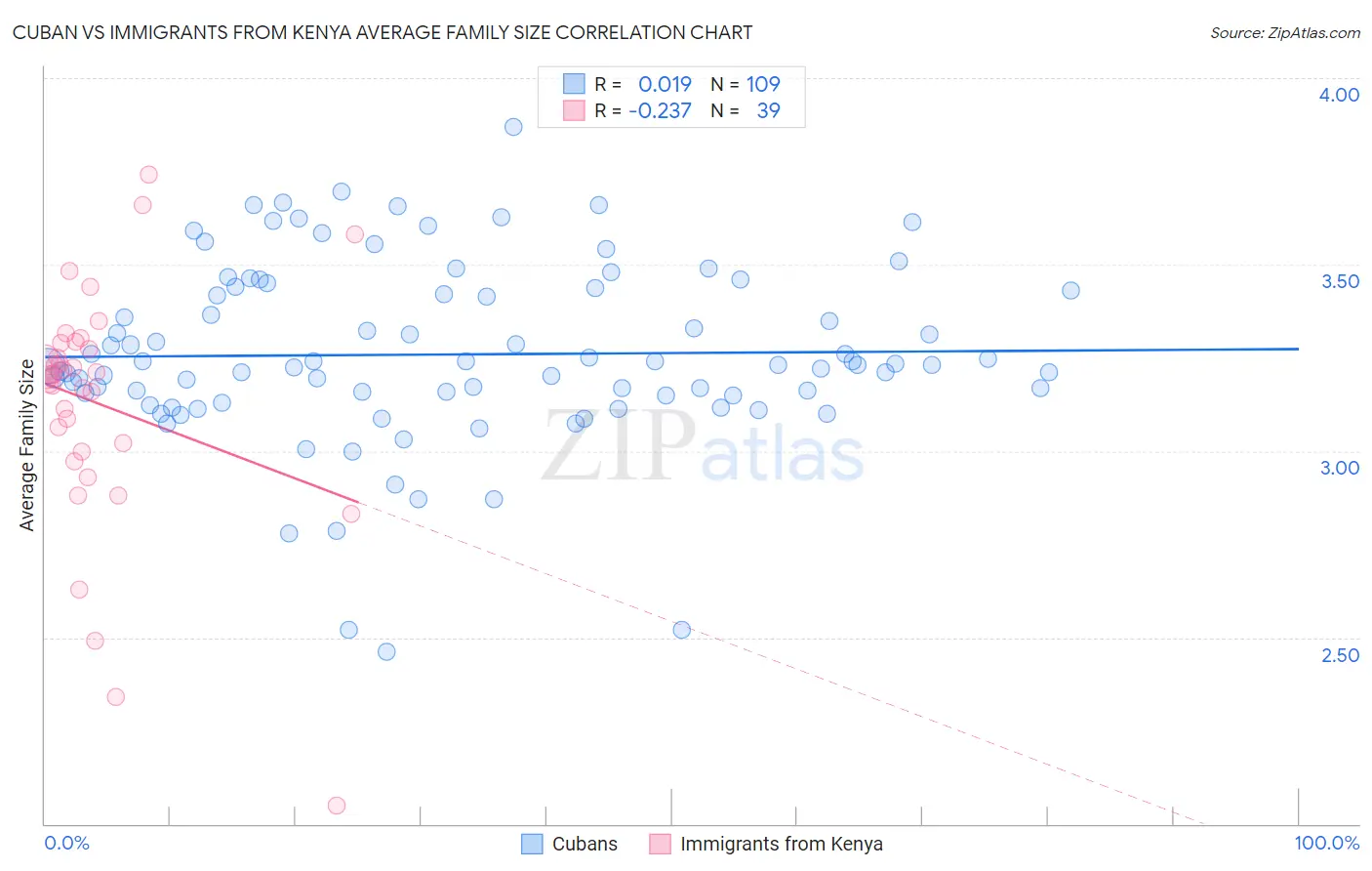 Cuban vs Immigrants from Kenya Average Family Size