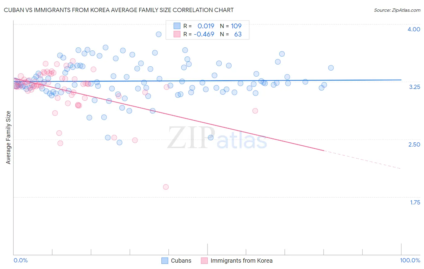 Cuban vs Immigrants from Korea Average Family Size