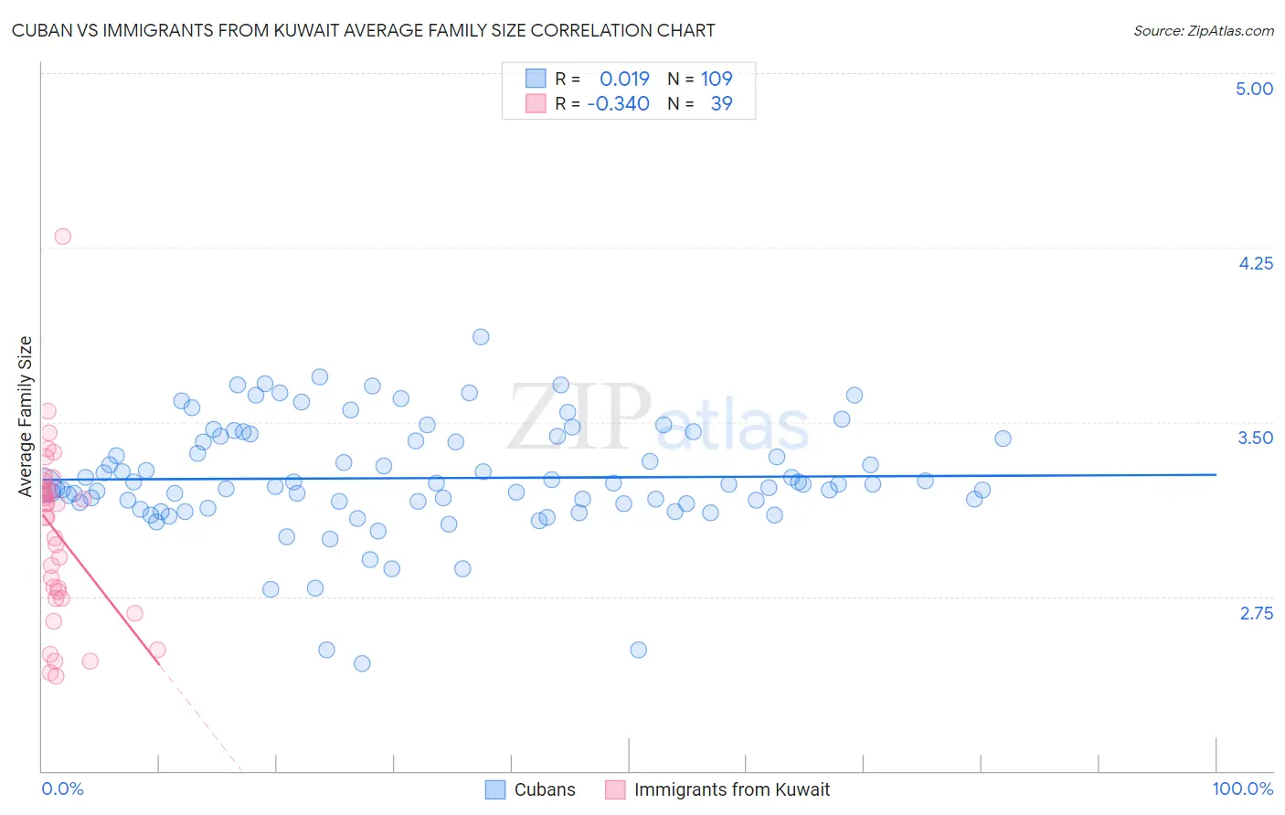 Cuban vs Immigrants from Kuwait Average Family Size