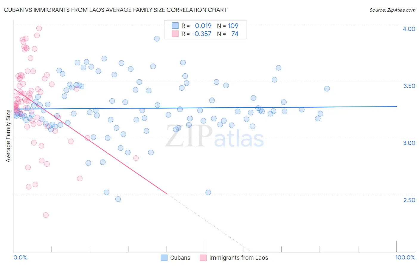 Cuban vs Immigrants from Laos Average Family Size