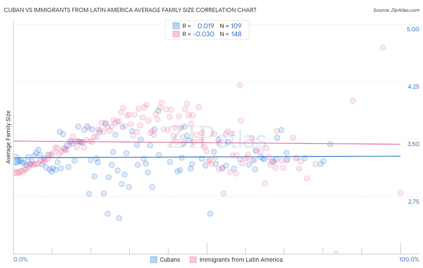 Cuban vs Immigrants from Latin America Average Family Size