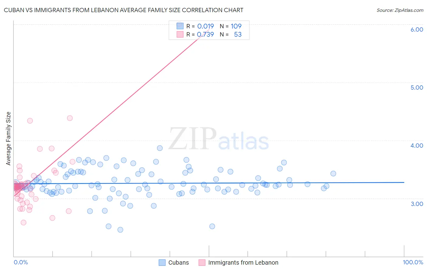 Cuban vs Immigrants from Lebanon Average Family Size