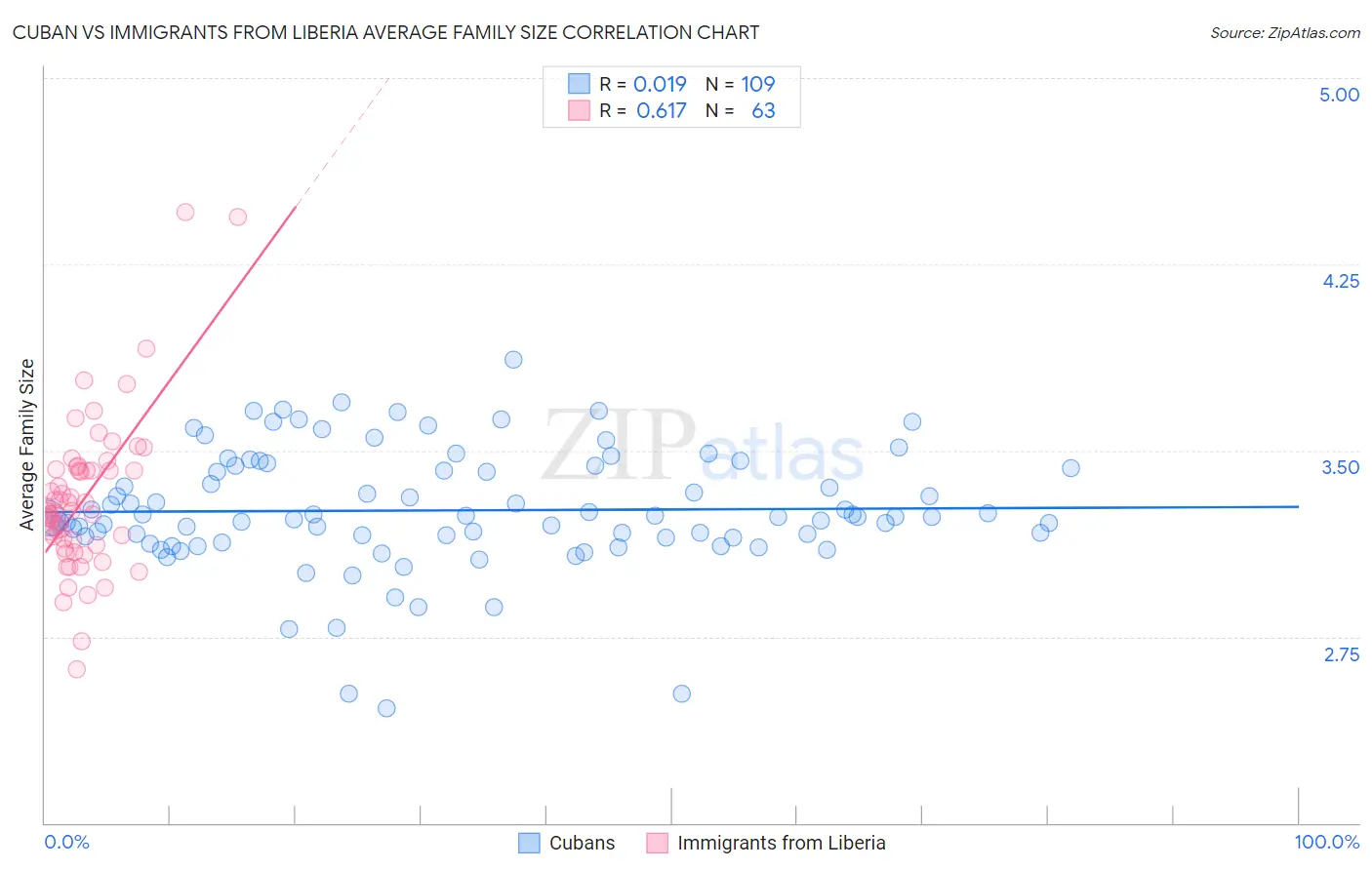 Cuban vs Immigrants from Liberia Average Family Size