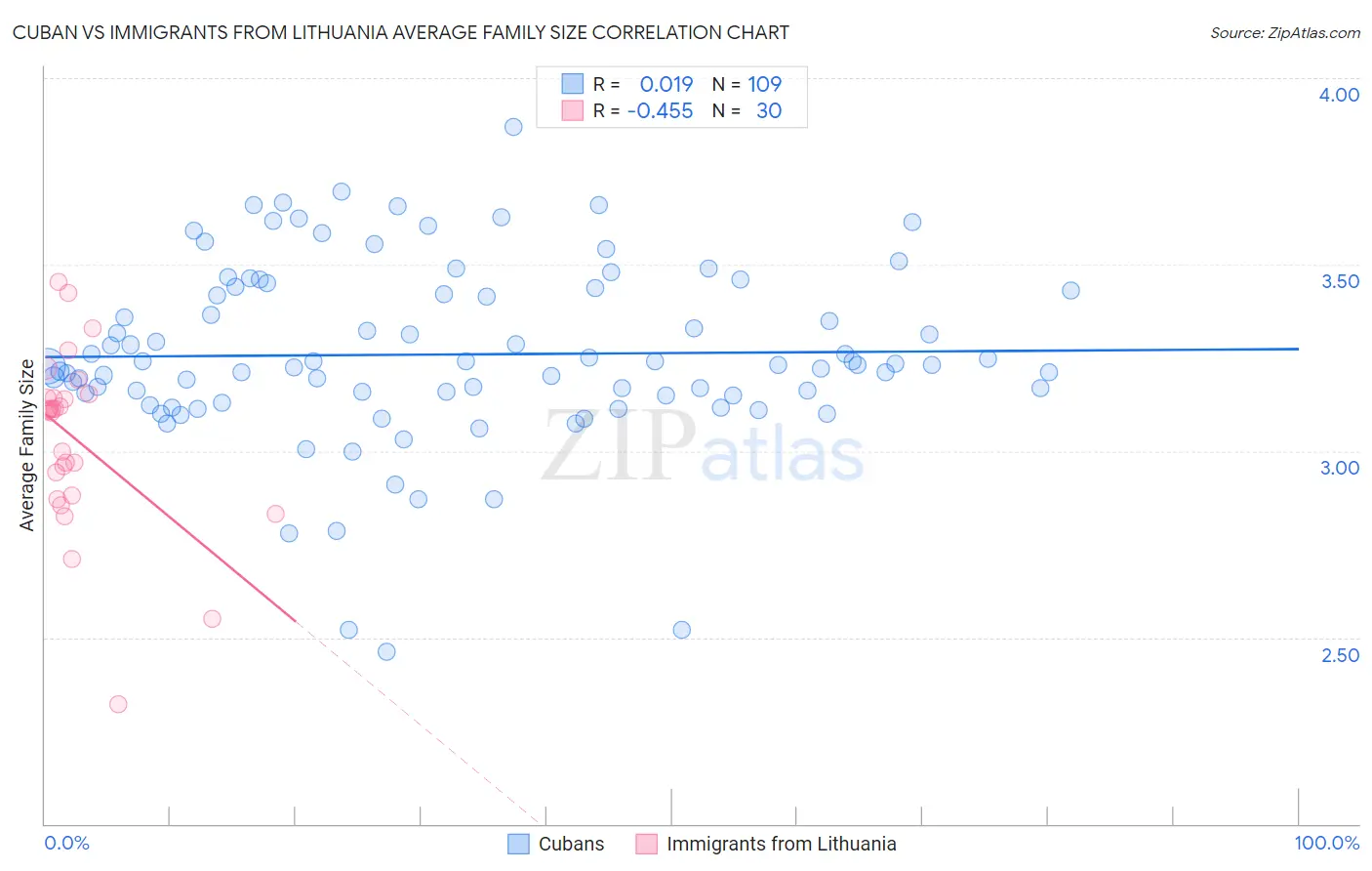 Cuban vs Immigrants from Lithuania Average Family Size