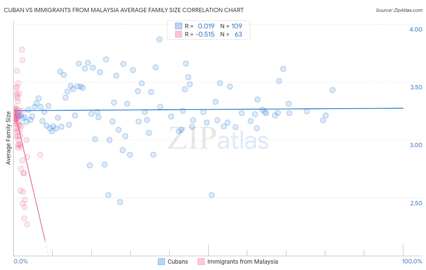 Cuban vs Immigrants from Malaysia Average Family Size