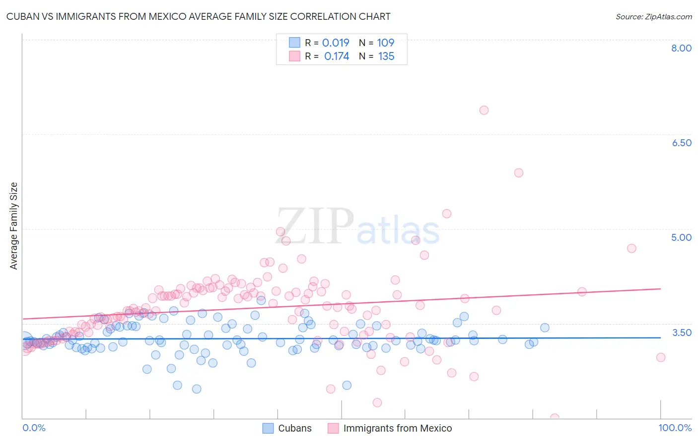 Cuban vs Immigrants from Mexico Average Family Size