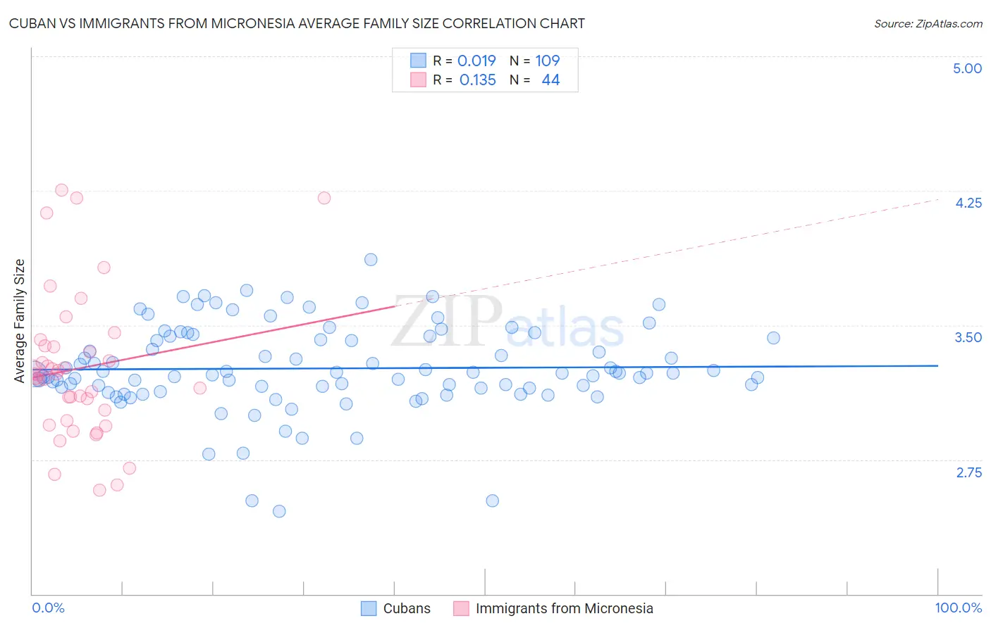 Cuban vs Immigrants from Micronesia Average Family Size