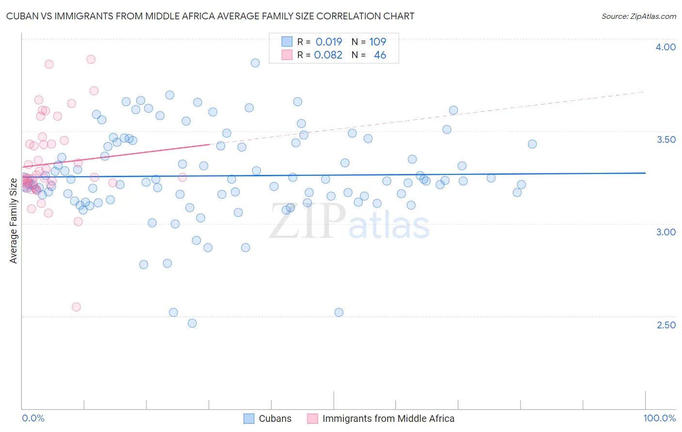 Cuban vs Immigrants from Middle Africa Average Family Size