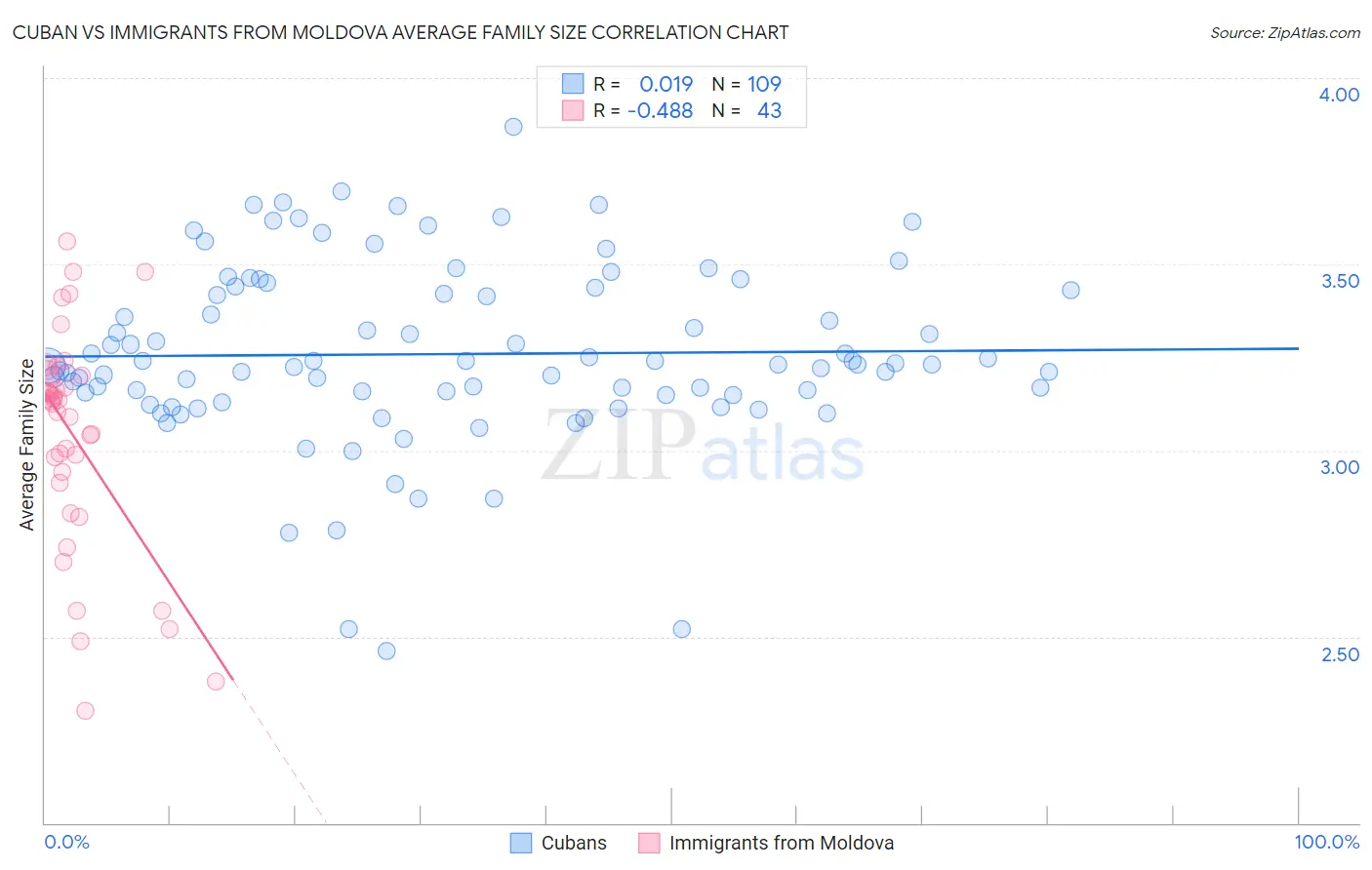 Cuban vs Immigrants from Moldova Average Family Size