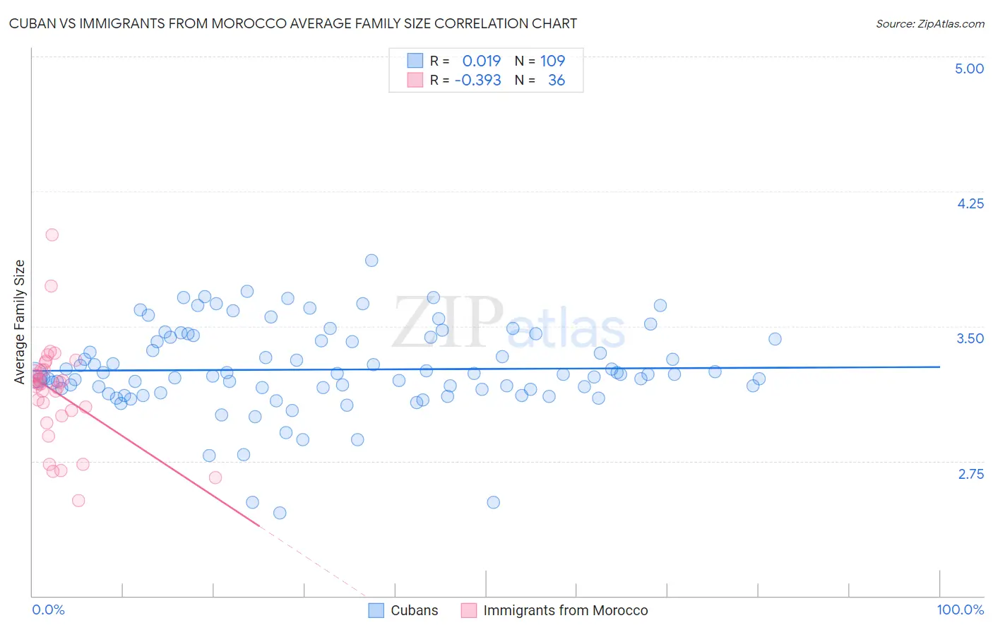Cuban vs Immigrants from Morocco Average Family Size
