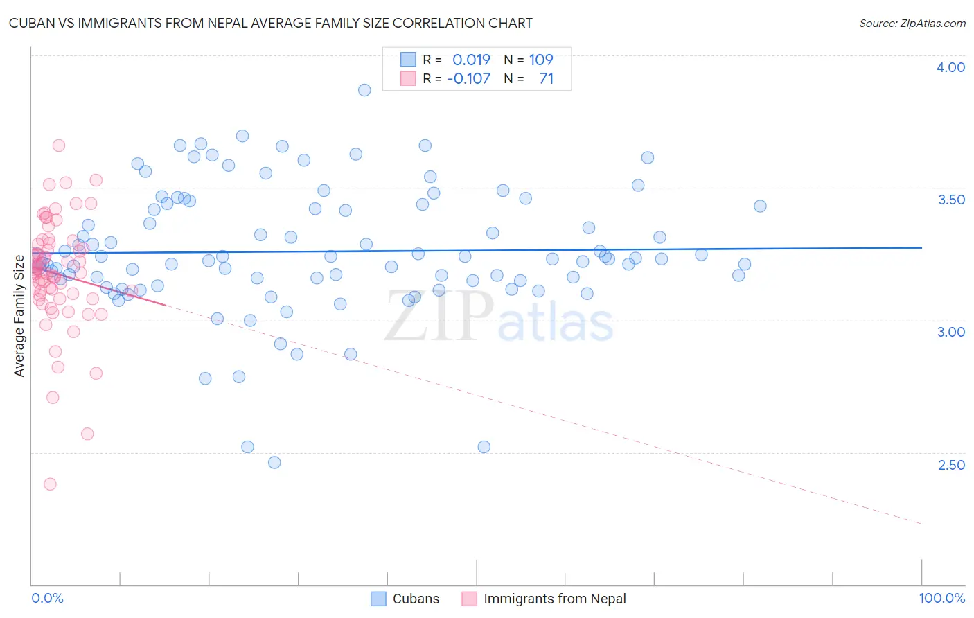 Cuban vs Immigrants from Nepal Average Family Size