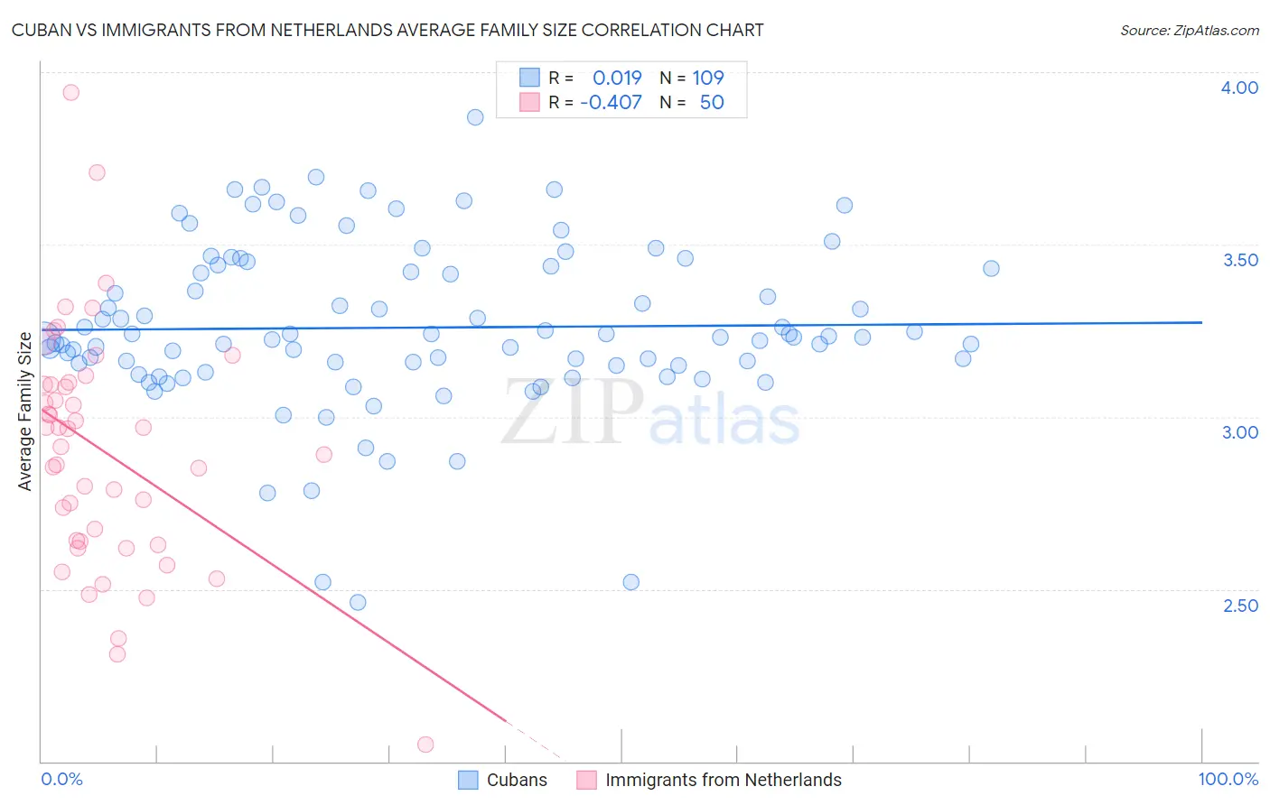 Cuban vs Immigrants from Netherlands Average Family Size