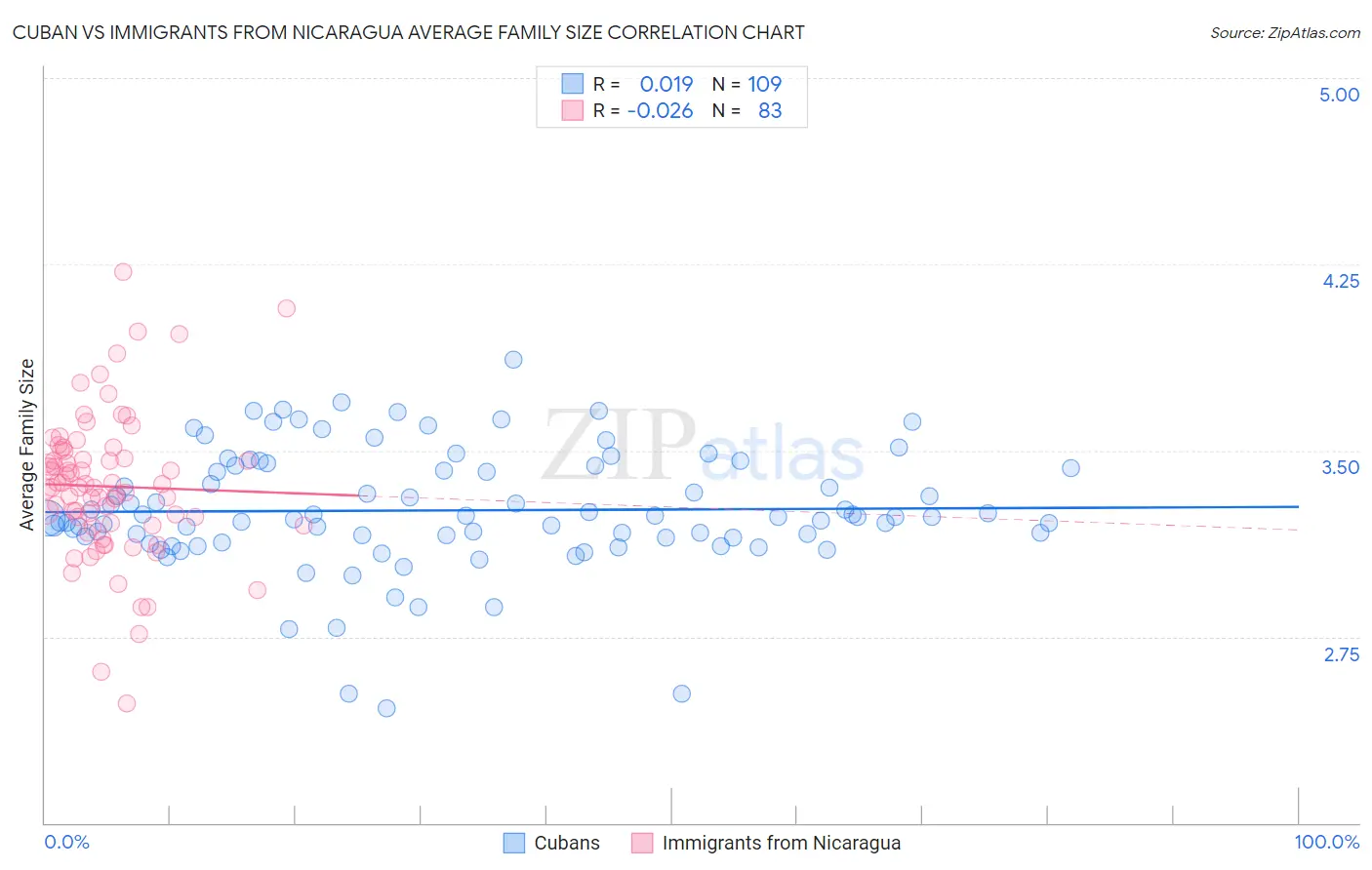 Cuban vs Immigrants from Nicaragua Average Family Size