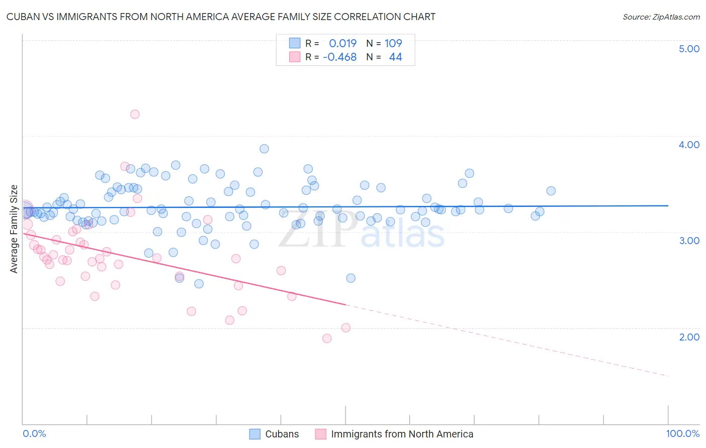 Cuban vs Immigrants from North America Average Family Size