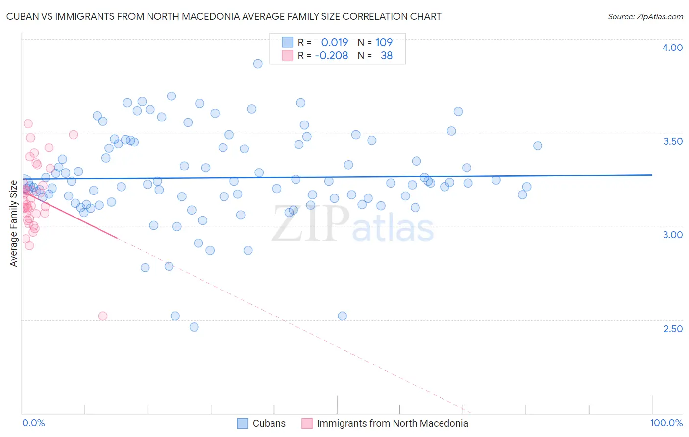 Cuban vs Immigrants from North Macedonia Average Family Size