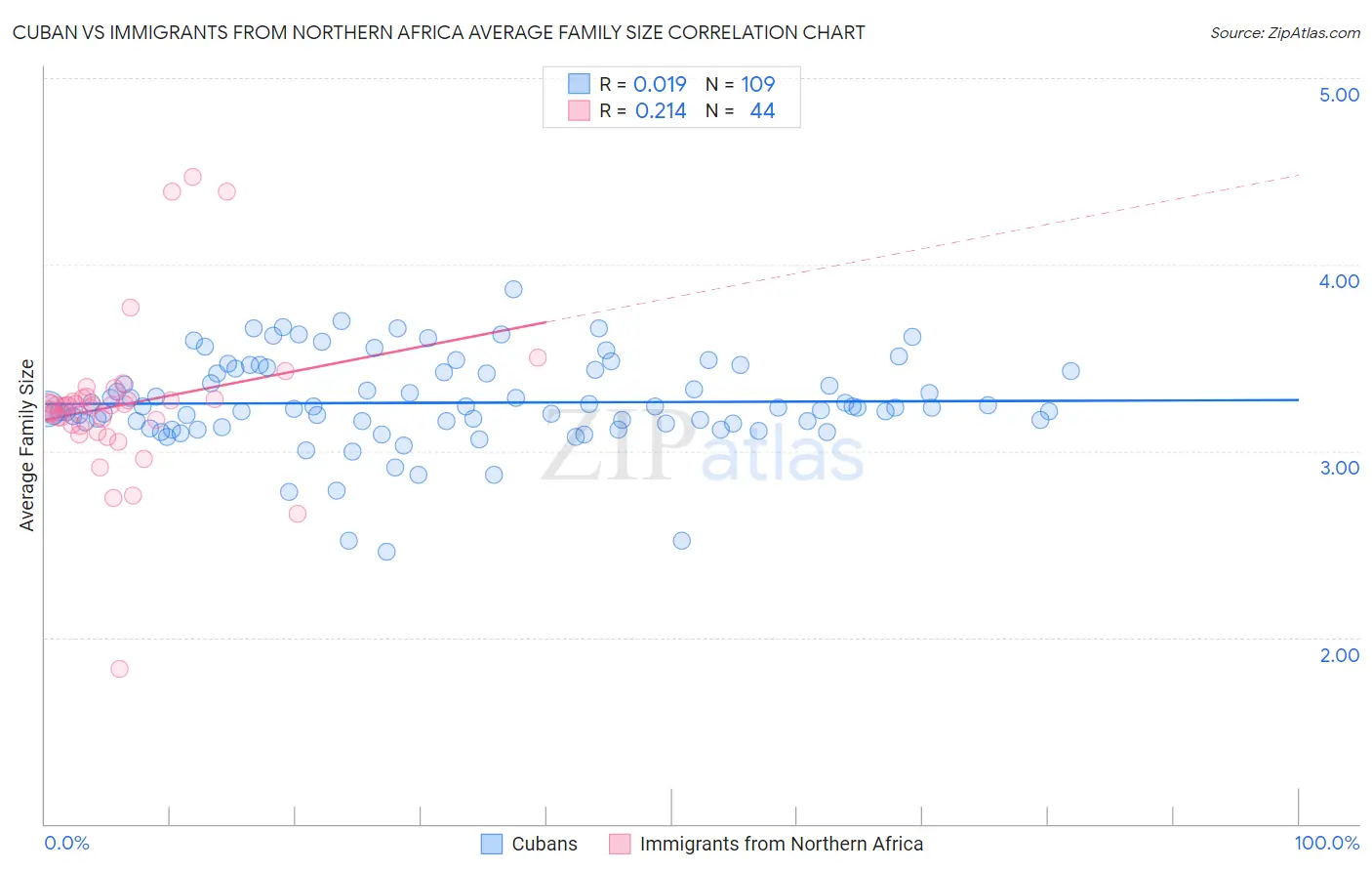 Cuban vs Immigrants from Northern Africa Average Family Size