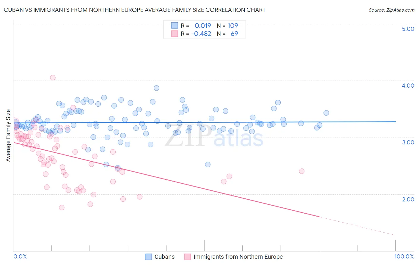 Cuban vs Immigrants from Northern Europe Average Family Size