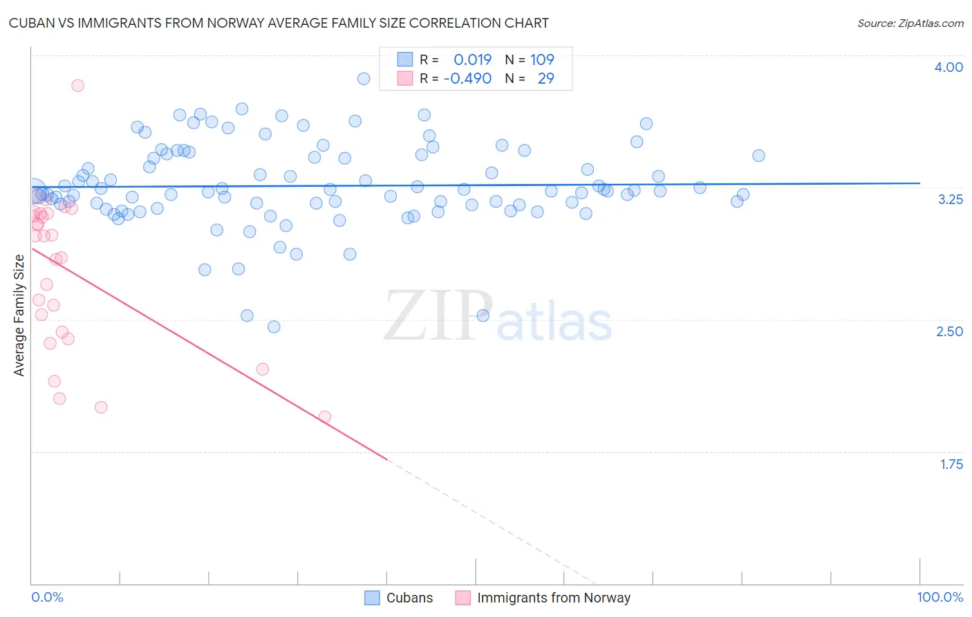 Cuban vs Immigrants from Norway Average Family Size