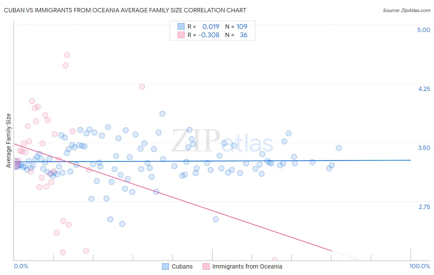 Cuban vs Immigrants from Oceania Average Family Size