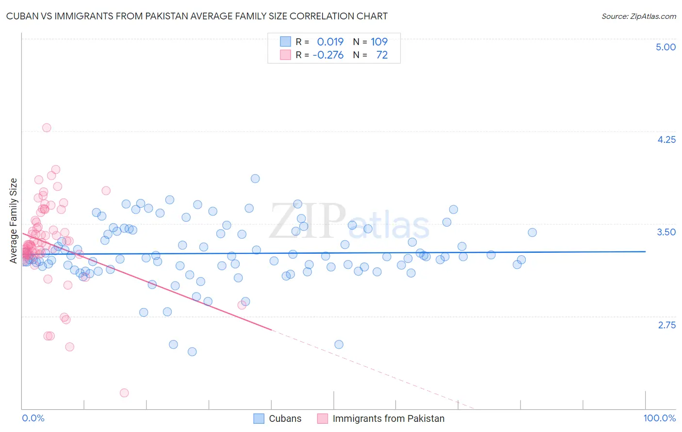 Cuban vs Immigrants from Pakistan Average Family Size