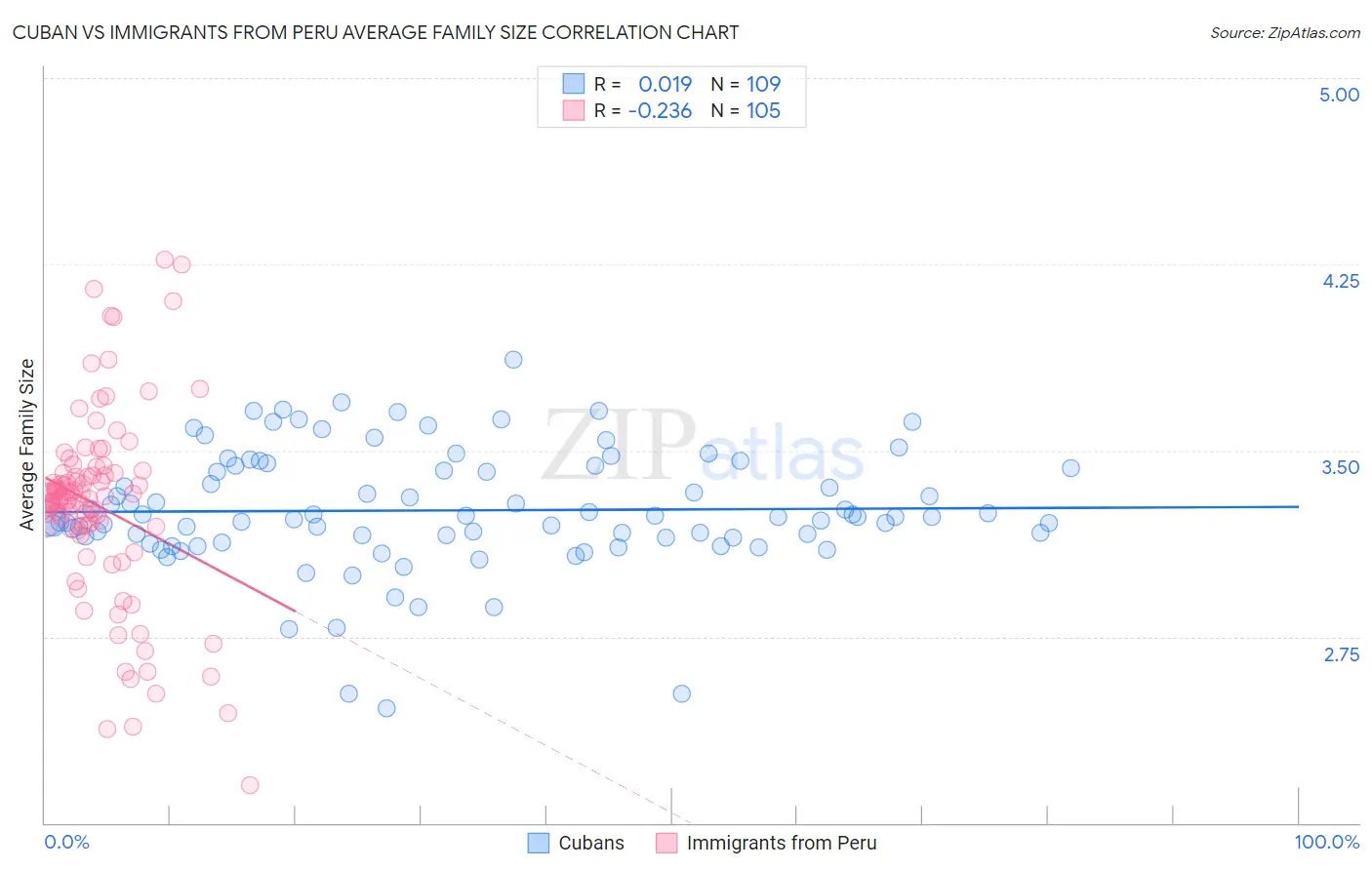 Cuban vs Immigrants from Peru Average Family Size