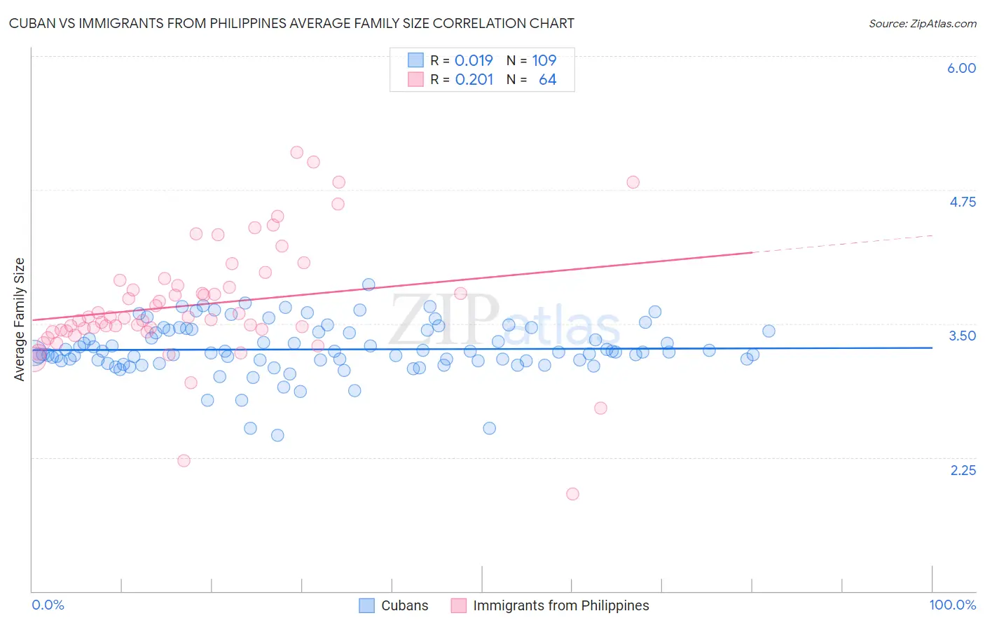 Cuban vs Immigrants from Philippines Average Family Size