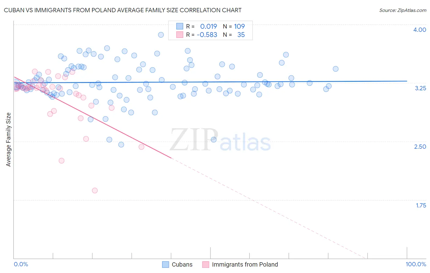 Cuban vs Immigrants from Poland Average Family Size