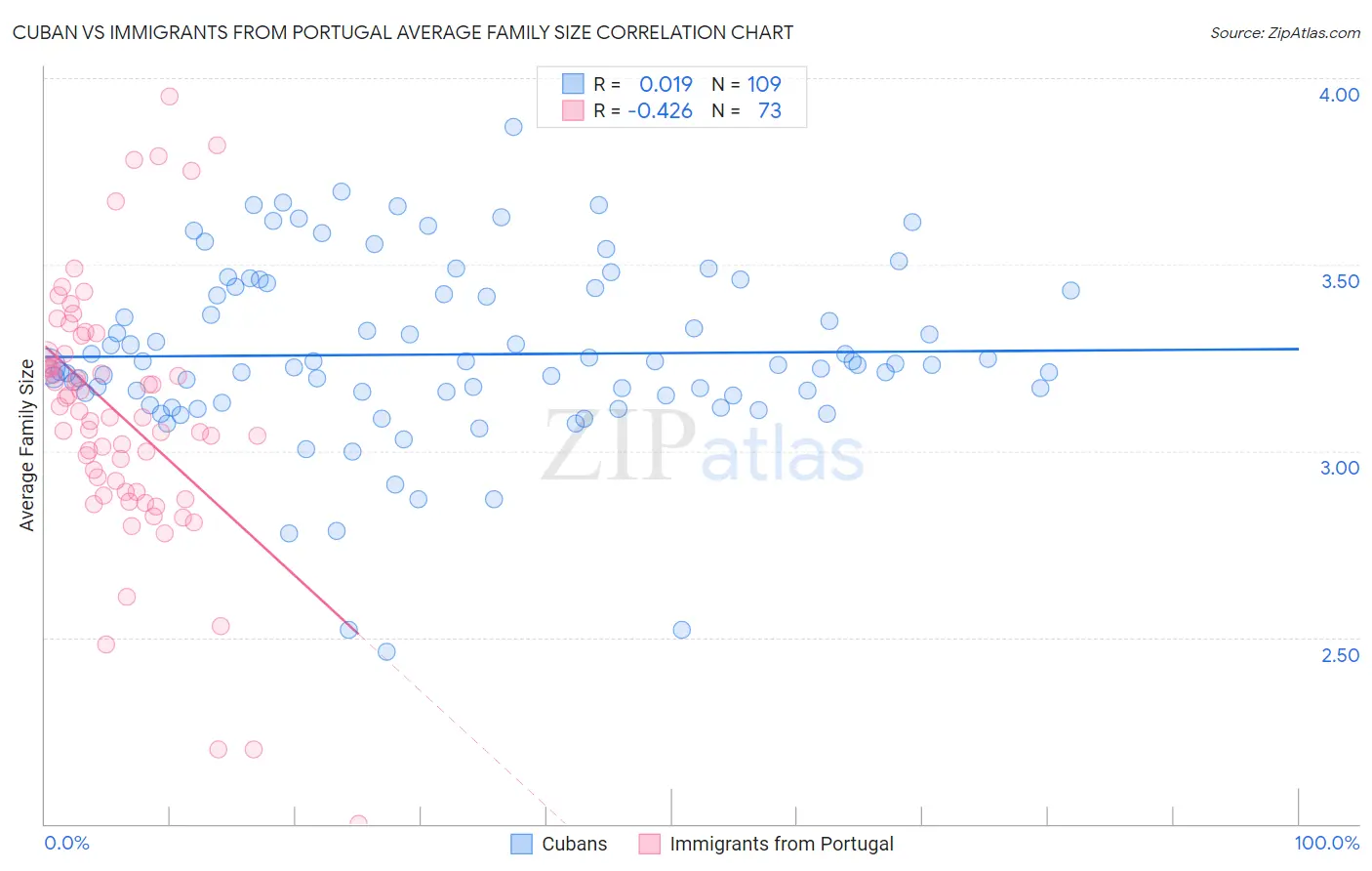 Cuban vs Immigrants from Portugal Average Family Size