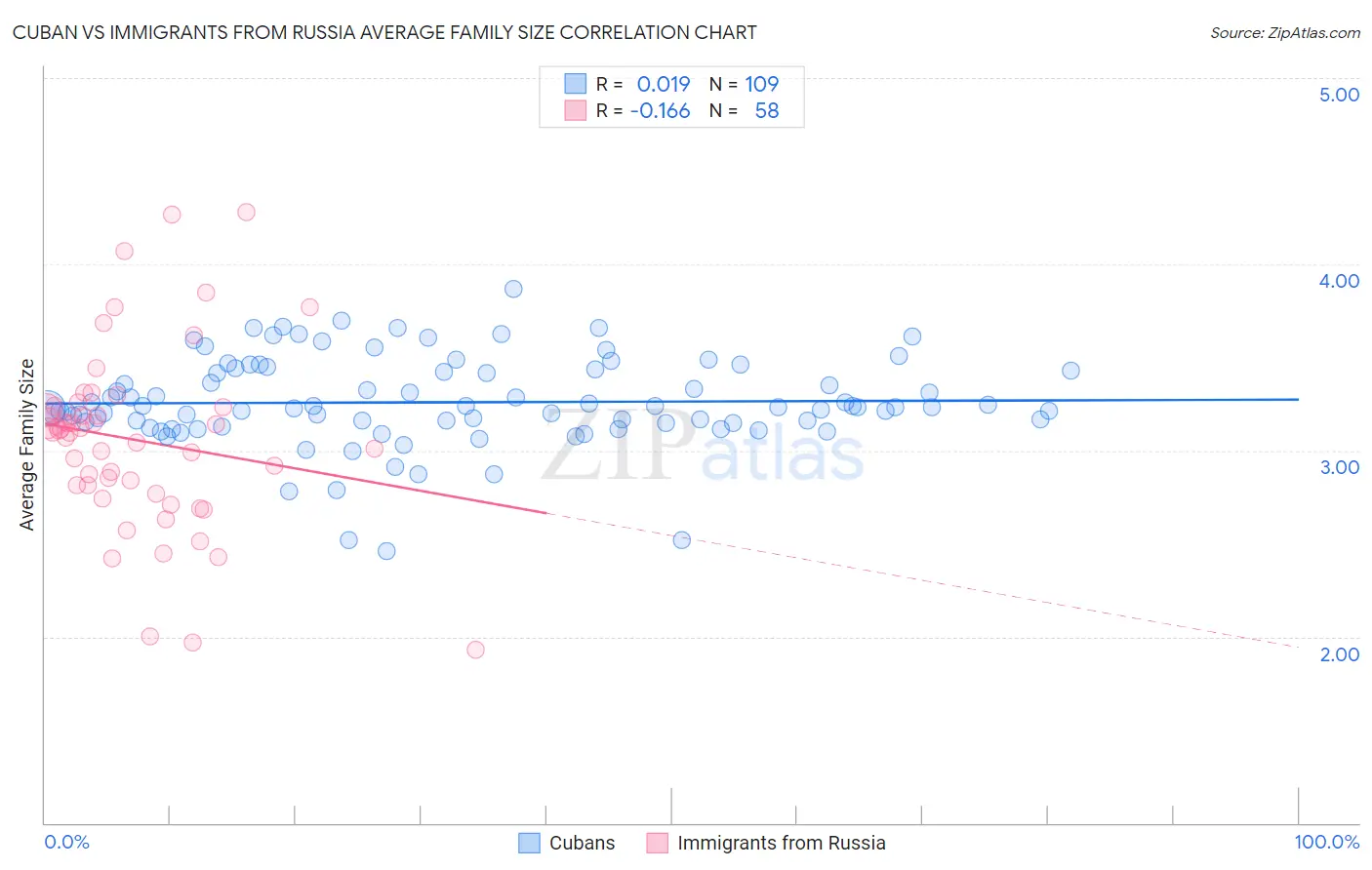 Cuban vs Immigrants from Russia Average Family Size